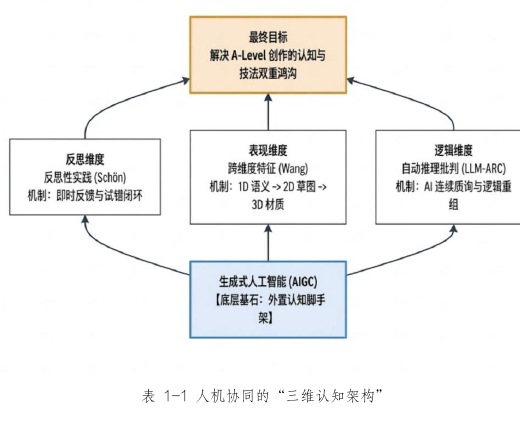 Three-dimensional human-AI collaborative cognitive framework from the thesis