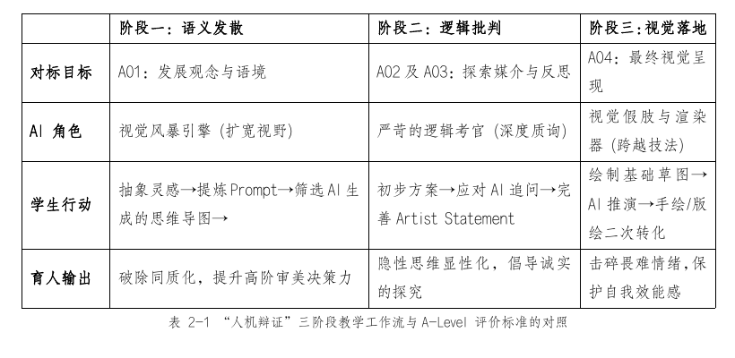 Three-stage teaching workflow table from the thesis